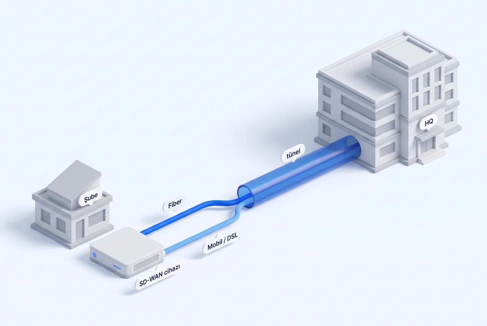 Şubedeki iki farklı hattın tek SD-WAN tünelinde birleşmesi