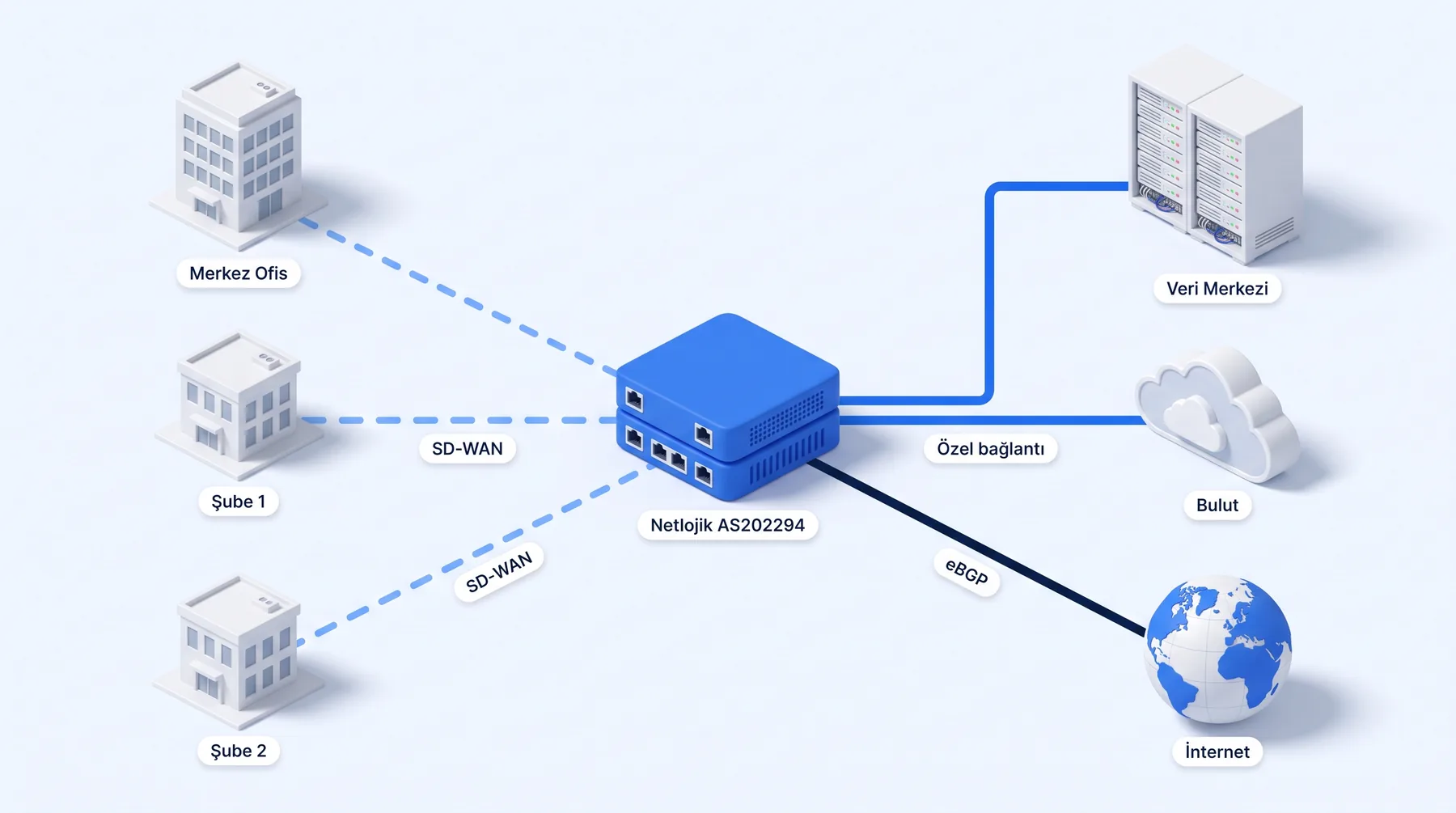 Netlojik üzerinden kurumsal ağ topolojisi: Merkez ofis ve iki şube SD-WAN tünelleriyle, veri merkezi ve bulut özel bağlantılarla, internet ise BGP üzerinden dört upstream ve üç IX ile Netlojik omurgasına bağlıdır.